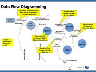Security Exploit of Business Logic Flaws, Business Logic Attacks | PPT