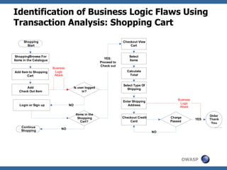 Security Exploit of Business Logic Flaws, Business Logic Attacks | PPT