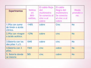 Voltios
en
Mili-
voltios.
El cable Rojo
del
multímetro
Se conecta al
cinc o al
cobre
El cable
Negro del
multímetro
Se conecta
al cinc o al
cobre
Diodo
prendió o
no.
1.Pila con zumo
de limón o ácido
cítrico.
-1405 cobre Cinc No
2.Pila con vinagre
o ácido acético.
-1296 cobre cinc No
3.Batería con las
dos pilas 1 y 2.
1045 cobre cinc No
4.Batería con 3
pilas.
1565 cinc cobre No
5. Batería donde
se mezclo
585 cinc cobre No
 