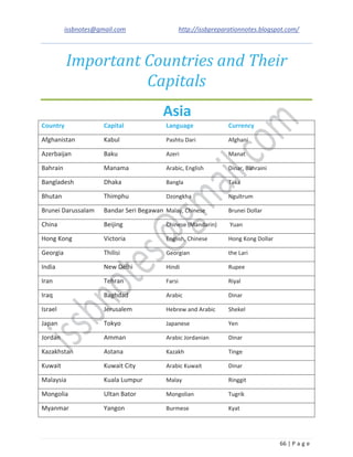 issbnotes@gmail.com http://issbpreparationnotes.blogspot.com/
66 | P a g e
Important Countries and Their
Capitals
Asia
Country Capital Language Currency
Afghanistan Kabul Pashtu Dari Afghani
Azerbaijan Baku Azeri Manat
Bahrain Manama Arabic, English Dinar, Bahraini
Bangladesh Dhaka Bangla Taka
Bhutan Thimphu Dzongkha Ngultrum
Brunei Darussalam Bandar Seri Begawan Malay, Chinese Brunei Dollar
China Beijing Chinese (Mandarin) Yuan
Hong Kong Victoria English, Chinese Hong Kong Dollar
Georgia Thilisi Georgian the Lari
India New Delhi Hindi Rupee
Iran Tehran Farsi Riyal
Iraq Baghdad Arabic Dinar
Israel Jerusalem Hebrew and Arabic Shekel
Japan Tokyo Japanese Yen
Jordan Amman Arabic Jordanian Dinar
Kazakhstan Astana Kazakh Tinge
Kuwait Kuwait City Arabic Kuwait Dinar
Malaysia Kuala Lumpur Malay Ringgit
Mongolia Ultan Bator Mongolian Tugrik
Myanmar Yangon Burmese Kyat
 