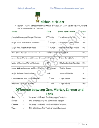 issbnotes@gmail.com http://issbpreparationnotes.blogspot.com/
72 | P a g e
Nishan-e-Haider
Nishan-E-Haider Is Made Up Of Gun Metal. It’s Edges Are Made up of Gold and Crescent
and Star Is Made up of Diamond
Name Unit Place of Shahadat Year
Captain Muhammad Sarwar Shaheed 2nd
Punjab Tal Pehtar Uri Sector 1948
Major Tufail Muhammad Shaheed 13th
Punjab Lakshmipur, East Pakistan 1958
Major Raja Aziz Bhatti Shaheed 17th
Punjab BRB Canal, Wahga Border 1965
Pilot Office Rashid Minhas Shaheed 22nd
Squadron Jaikababad 1971
Jawan Sawar Muhammad Hussain Shaheed 20th
Lancer Shaker Garh (Sialkot) 1971
Major Muhammad Akram Shaheed 4FF Hilly Sector, East Pakistan 1971
Lance Naik Muhammad Mahfooz Shaheed 15th
Punjab Wagha Border 1971
Major Shabbir Sharif Shaheed 6FF Sulemanki Sector 1971
Captain Karnal Sher Khan Shaheed 12th
NLI Kargal Sector 1999
Havaldaar Lalak Jan Shaheed 12th
NLI1 Kargal Sector 1999
Difference between Gun, Mortar, Cannon and
Tank
Gun : Its range is different. This is weapon of infantry.
Mortar : This is indirect fire, this is armoured weapon.
Cannon : Its range is different. This is weapon of artillery.
Tank : This is for direct fire. This is armoured weapon.
 