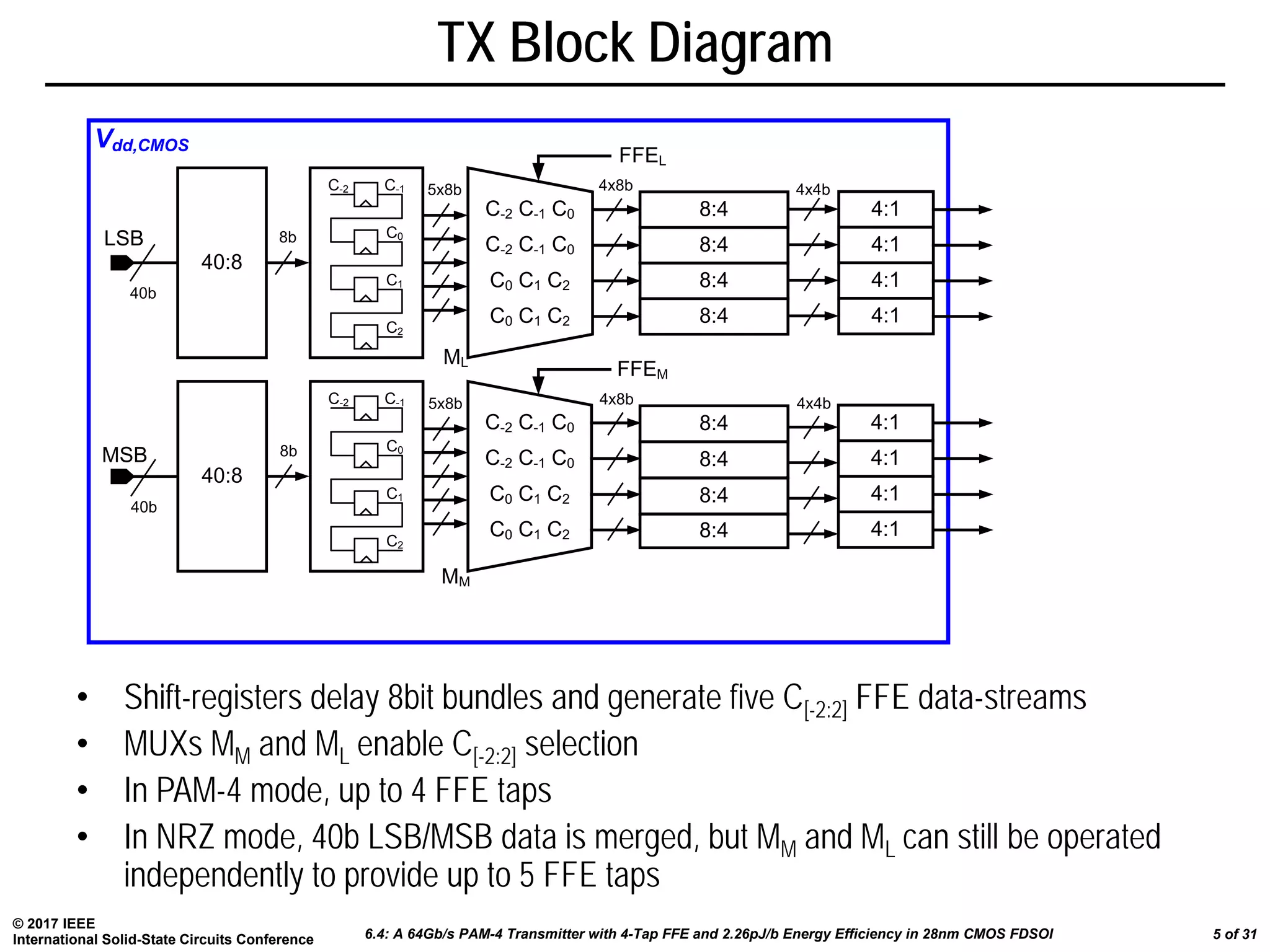 21 Tap Ffe A 64Gb/s PAM-4 Transmitter with 4-Tap FFE and 2.26pJ/b Energy ...
