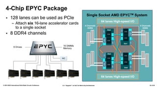 2.4: “Zeppelin”: an SoC for Multi-chip Architectures© 2018 IEEE International Solid-State Circuits Conference 22 of 29
4-Chip EPYC Package
▪ 128 lanes can be used as PCIe
– Attach six 16-lane accelerator cards
to a single socket
▪ 8 DDR4 channels
NIC
16 DIMMs
Memory
8 Drives
Single Socket AMD EPYCTM System
64 lanes High-speed I/O
I/O
Die2
CCX
CCX
I/O
DDR
Die1
CCX
CCX
I/ODDR
I/O
Die3
CCX
CCX
I/O
DDR
Die0
CCX
CCX
I/ODDR
I/OI/O
64 lanes High-speed I/O
4 Channels
DDR4
4 Channels
DDR4
 