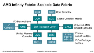 2.4: “Zeppelin”: an SoC for Multi-chip Architectures© 2018 IEEE International Solid-State Circuits Conference 8 of 29
AMD Infinity Fabric: Scalable Data Fabric
SDF Transport Layer CAKE
IFIS or
IFOP to
off-chip
IOMS
IO
Complex
CCM
CCX
CCM
CCX
UMC
DDR4
UMC
DDR4
I/O Master/Slave
Unified Memory
Controller
Coherent AMD
SocKet Extender
IF Inter-
Socket SerDes
IF On-Package
SerDes
Cache-Coherent Master
Core Complex
 
