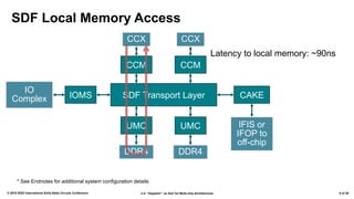 2.4: “Zeppelin”: an SoC for Multi-chip Architectures© 2018 IEEE International Solid-State Circuits Conference 9 of 29
SDF Local Memory Access
SDF Transport Layer CAKE
IFIS or
IFOP to
off-chip
IOMS
IO
Complex
CCM
CCX
CCM
CCX
UMC
DDR4
UMC
DDR4
Latency to local memory: ~90ns
* See Endnotes for additional system configuration details
 