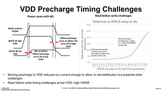 2.1: Zen 2: The AMD 7nm Energy-Efficient High-Performance x86-64 Microprocessor Core© 2020 IEEE
International Solid-State Circuits Conference
20 of 33
• Moving precharge to VDD reduced our current enough to allow on die-distribution but presents other
challenges
• Read before write timing challenges at low VDD, high VDDM
VDD Precharge Timing Challenges
WL@ constant
VDDM
BLPCX @ high
VDD
BLPCX @ low
VDD
WL on before
Bitline precharge
turns off at low
VDD!
Bitline precharge
turns on before WL
turns off at high
VDD!
Power races with WL Read before write challenges
 
