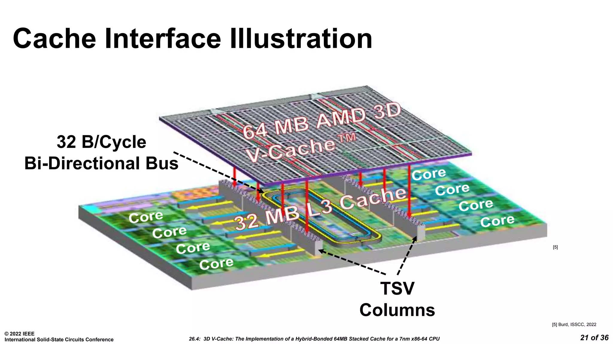 26.4: 3D V-Cache: The Implementation of a Hybrid-Bonded 64MB Stacked Cache for a 7nm x86-64 CPU
© 2022 IEEE
International Solid-State Circuits Conference 21 of 36
Cache Interface Illustration
TSV
Columns
32 B/Cycle
Bi-Directional Bus
[5] Burd, ISSCC, 2022
[5]
 