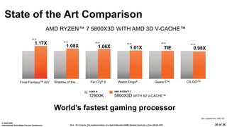 26.4: 3D V-Cache: The Implementation of a Hybrid-Bonded 64MB Stacked Cache for a 7nm x86-64 CPU
© 2022 IEEE
International Solid-State Circuits Conference 30 of 36
State of the Art Comparison
UP TO
1.17X UP TO
1.08X
UP TO
1.06X
UP TO
1.01X
UP TO
0.98X
UP TO
TIE
CORE i9
12900K
AMD RYZENTM 7
5800X3D WITH 3D V-CACHE™
AMD RYZEN™ 7 5800X3D WITH AMD 3D V-CACHE™
SEE ENDNOTES: R5K-107
Watch Dogs®…
Far Cry® 6 Gears 5TM
Final FantasyTM XIV Shadow of the… CS:GOTM
World’s fastest gaming processor
 