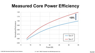 2.7: “Zen 3”: AMD 2nd Generation 7nm x86-64 Microprocessor Core
© 2022 IEEE International Solid-State Circuits Conference
19 of 32
Measured Core Power Efficiency
 