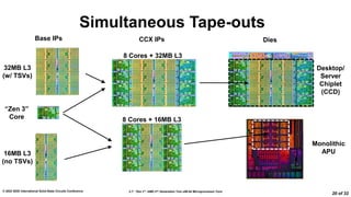 2.7: “Zen 3”: AMD 2nd Generation 7nm x86-64 Microprocessor Core
© 2022 IEEE International Solid-State Circuits Conference
20 of 32
Simultaneous Tape-outs
Base IPs
32MB L3
(w/ TSVs)
16MB L3
(no TSVs)
“Zen 3”
Core
CCX IPs
8 Cores + 32MB L3
8 Cores + 16MB L3
Dies
Desktop/
Server
Chiplet
(CCD)
Monolithic
APU
 