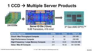 2.7: “Zen 3”: AMD 2nd Generation 7nm x86-64 Microprocessor Core
© 2022 IEEE International Solid-State Circuits Conference
23 of 32
1 CCD  Multiple Server Products
Server IO Die (12nm)
8.4B Transistors, 416 mm2
2-8 CCDs
3rd Gen AMD EPYCTM
Market Segments CCDs Cores Total L3
Cloud / Max-Throughput Compute 8 64 256 MB
High-Performance Compute 8 32 256 MB
High-Frequency / Large Memory Compute 4-8 8-24 128-256 MB
Value / Max IO Compute 2-4 16-32 64-128 MB
4x
DDR
4x
DDR
4 x16 PCIe/IFIP
4 x16 PCIe/IFIP
IFOP IFOP
IFOP
IFOP
 