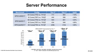 2.7: “Zen 3”: AMD 2nd Generation 7nm x86-64 Microprocessor Core
© 2022 IEEE International Solid-State Circuits Conference
27 of 32
Server Performance
Benchmark Config “Zen 2” “Zen 3” Uplift
SPECint®2017
64 Cores [7763 vs. 7H12]1 717 854 +19%
32 Cores [75F3 vs. 7532]2 444 596 +34%
SPECfp®2017
64 Cores [7763 vs. 7H12]3 543 651 +20%
32 Cores [75F3 vs. 7532]2 434 546 +26%
SPECjbb®2017 64 Cores[7763 vs. 7H12]4 249k 314k +26%
1. MLN-088B, 2. MLN-120A, 3. MLN-086B, 4. MLN-092B, 5. MLN-061A (See endnotes)
0
100
200
300
400
500
600
700
800
900
2018 2019 2020 2021
SPECint®2017_int_base
Score
SPECint®2017 Improvement by Year 1,5
“Zen” “Zen 2” “Zen 2”
“Zen 3”
7601
(32 Cores)
7742
(64 Cores)
7H12
(64 Cores)
7763
(64 Cores)
282
701 717
854
 