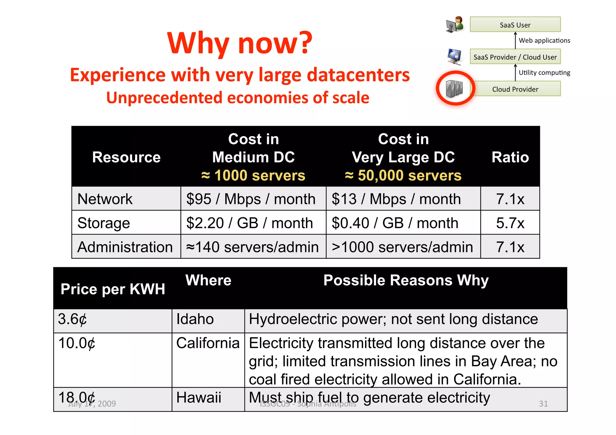 Why now? 
  Experience with very large datacenters
                                        
                                            
           Unprecedented economies of scale 

                          Cost in                 Cost in
        Resource        Medium DC             Very Large DC         Ratio
                      ≈ 1000 servers         ≈ 50,000 servers
    Network         $95 / Mbps / month     $13 / Mbps / month        7.1x
    Storage         $2.20 / GB / month     $0.40 / GB / month        5.7x
    Administration ≈140 servers/admin >1000 servers/admin            7.1x

                    Where                 Possible Reasons Why
Price per KWH
3.6¢               Idaho      Hydroelectric power; not sent long distance
10.0¢              California Electricity transmitted long distance over the
                              grid; limited transmission lines in Bay Area; no
                              coal fired electricity allowed in California.
18.0¢
 July 17, 2009     Hawaii     Must ship fuel to generate electricity
                                ISSGC09 ‐ Sophia An1polis                   31 
 