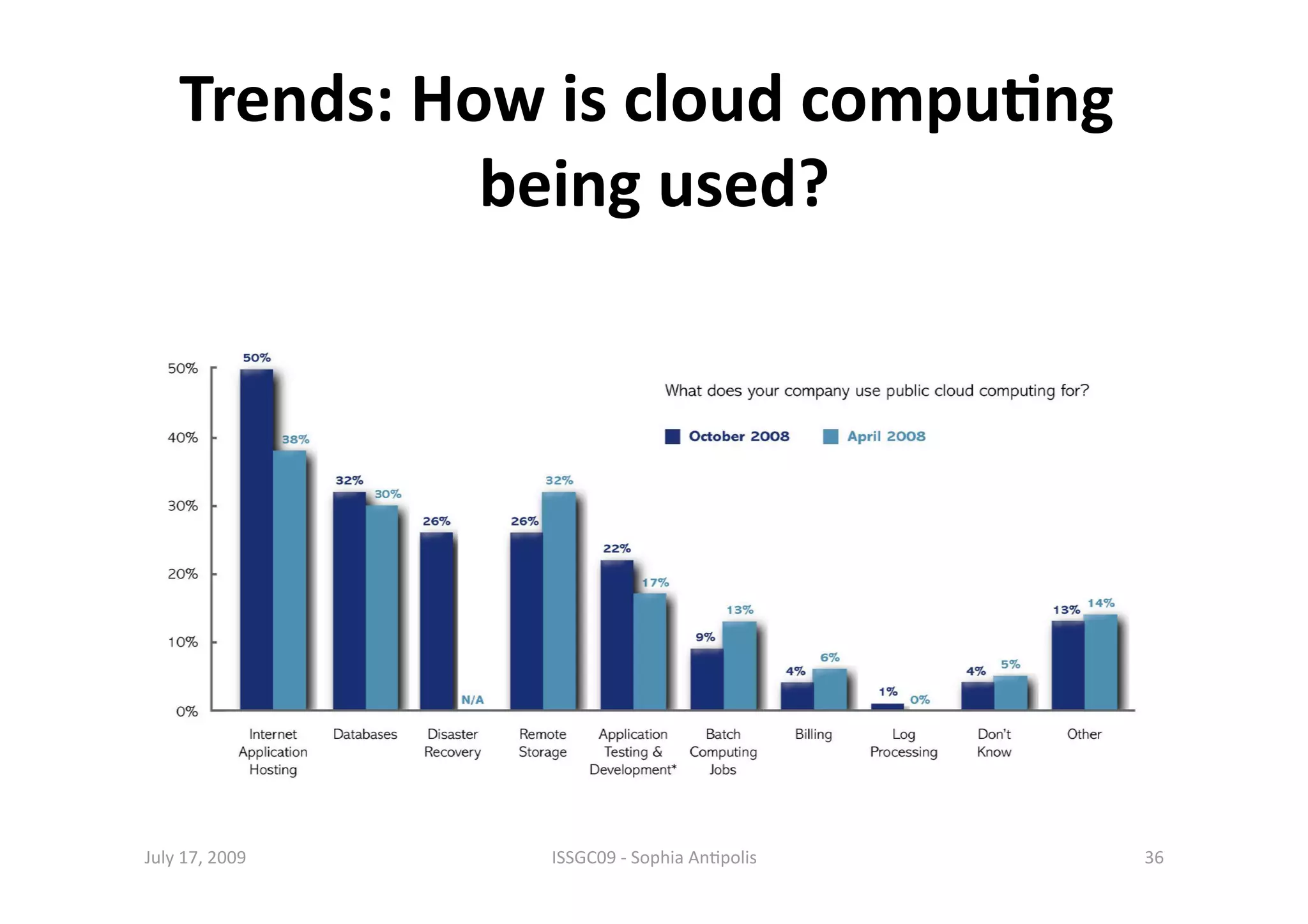 Trends: How is cloud compu0ng 
              being used? 




July 17, 2009    ISSGC09 ‐ Sophia An1polis    36 
 