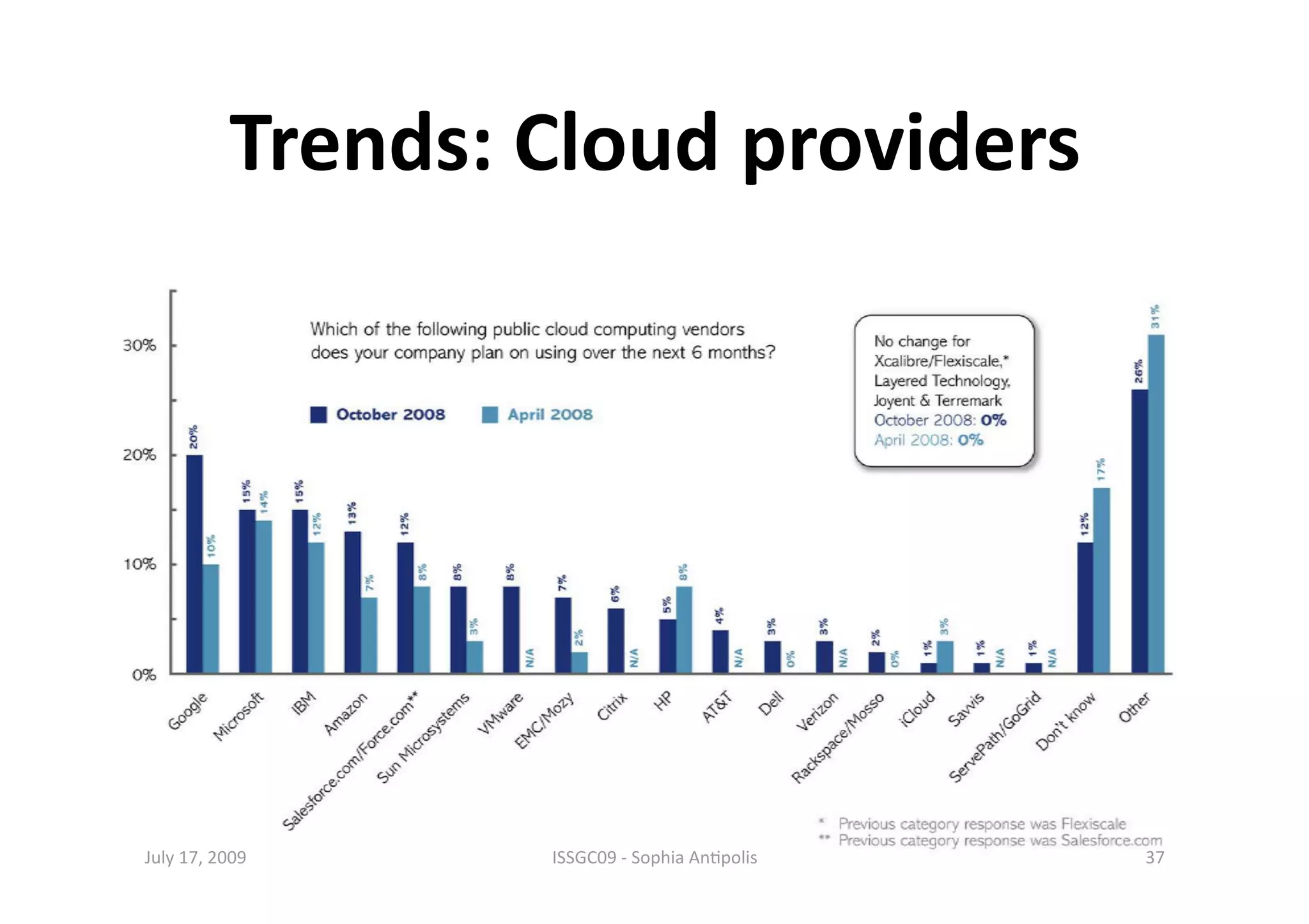 Trends: Cloud providers
                                  




July 17, 2009      ISSGC09 ‐ Sophia An1polis    37 
 