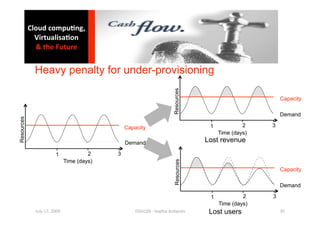 Cloud compu0ng, 
              Virtualisa0on 
              & the Future 


             Heavy penalty for under-provisioning




                                                                        Resources
                                                                                                           Capacity

                                                                                                           Demand
Resources




                                                 Capacity                            1            2    3
                                                                                         Time (days)
                                                 Demand                             Lost revenue

                        1               2    3
                               Time (days)

                                                                        Resources
                                                                                                           Capacity

                                                                                                           Demand

                                                                                     1            2    3
                                                                                         Time (days)
              July 17, 2009                          ISSGC09 ‐ Sophia An1polis       Lost users            35 
 