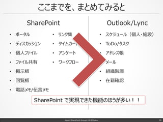 ここまでを、まとめてみると
• ポータル
• ディスカッション
• 個人ファイル
• ファイル共有
• 掲示板
• 回覧板
• 電話メモ/伝言メモ
• スケジュール（個人・施設）
• ToDo/タスク
• アドレス帳
• メール
• 組織階層
• 在籍確認
Japan SharePoint Group#18 @Osaka.
• リンク集
• タイムカード
• アンケート
• ワークフロー
SharePoint Outlook/Lync
SharePoint で実現できた機能のほうが多い！！
29
 