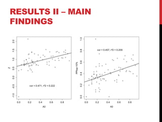 RESULTS II – MAIN
FINDINGS
0.0 0.2 0.4 0.6 0.8
-1.0-0.50.00.51.01.52.0
A3
Z
cor = 0.471, r^2 = 0.222
0.0 0.2 0.4 0.6 0.8
0.00.20.40.60.81.0
A3
PPtop-10%
cor = 0.457, r^2 = 0.209
 