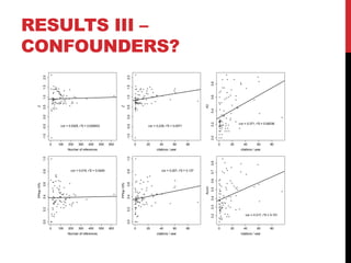 RESULTS III –
CONFOUNDERS?
0 100 200 300 400 500 600
-1.0-0.50.00.51.01.52.0
Number of references
Z
cor = 0.0305, r^2 = 0.000933
0 20 40 60 80
-1.0-0.50.00.51.01.52.0
citations / year
Z
cor = 0.239, r^2 = 0.0571
0 20 40 60 80
0.00.20.40.60.8
citations / year
A3
cor = 0.371, r^2 = 0.00036
0 100 200 300 400 500 600
0.00.20.40.60.81.0
Number of references
PPtop-10%
cor = 0.019, r^2 = 0.0429
0 20 40 60 80
0.00.20.40.60.81.0
citations / year
PPtop-10%
cor = 0.207, r^2 = 0.137
0 20 40 60 80
0.20.30.40.50.60.70.8
citations / year
Acum
cor = 0.317, r^2 = 0.101
 