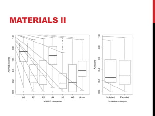 MATERIALS II
A1 A2 A3 A4 A5 A6 Acum
0.00.20.40.60.81.0
AGREE categories
AGREEscores
Included Excluded
0.00.20.40.60.81.0
Guideline category
A3score
 