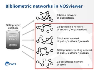 Bibliometric networks in VOSviewer
9
Web of
Science
Scopus
Citation network
of publications
Co-authorship network
of authors / organizations
Co-citation network
of pubs / authors / journals
Co-occurrence network
of terms
Bibliographic coupling network
of pubs / authors / journals
Bibliographic
database
 