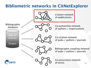 Bibliometric networks in CitNetExplorer
12
Web of
Science
Scopus
Citation network
of publications
Co-authorship network
of authors / organizations
Co-citation network
of pubs / authors / journals
Co-occurrence network
of terms
Bibliographic coupling network
of pubs / authors / journals
Bibliographic
database
 