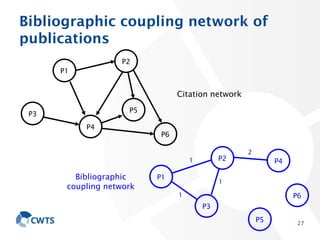 Bibliographic coupling network of
publications
27
P1
P2
P3
P4
P5
P6
P1
P2
P3
P4
P5
P6
2
1
1
1
Citation network
Bibliographic
coupling network
 