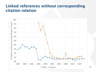 Linked references without corresponding
citation relation
10
 