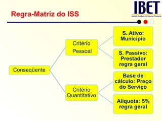 Regra-Matriz do ISS 