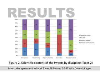 CONCLUSIONS
The results suggest that researchers tend to share more
links and retweet more than the average Twitter users ...