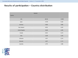Results of participation – Country distribution 
Country 
Sesiones 
USA 68.522 35,98% 
Spain 17.975 9,44% 
Germany 14.861 7,80% 
New Zealand 8.702 4,57% 
United Kingdom 8.468 4,45% 
Canada 8.203 4,31% 
Italy 6.328 3,32% 
Lithuania 4.391 2,31% 
Denmark 4.027 2,11% 
Australia 3.775 1,98% 
 