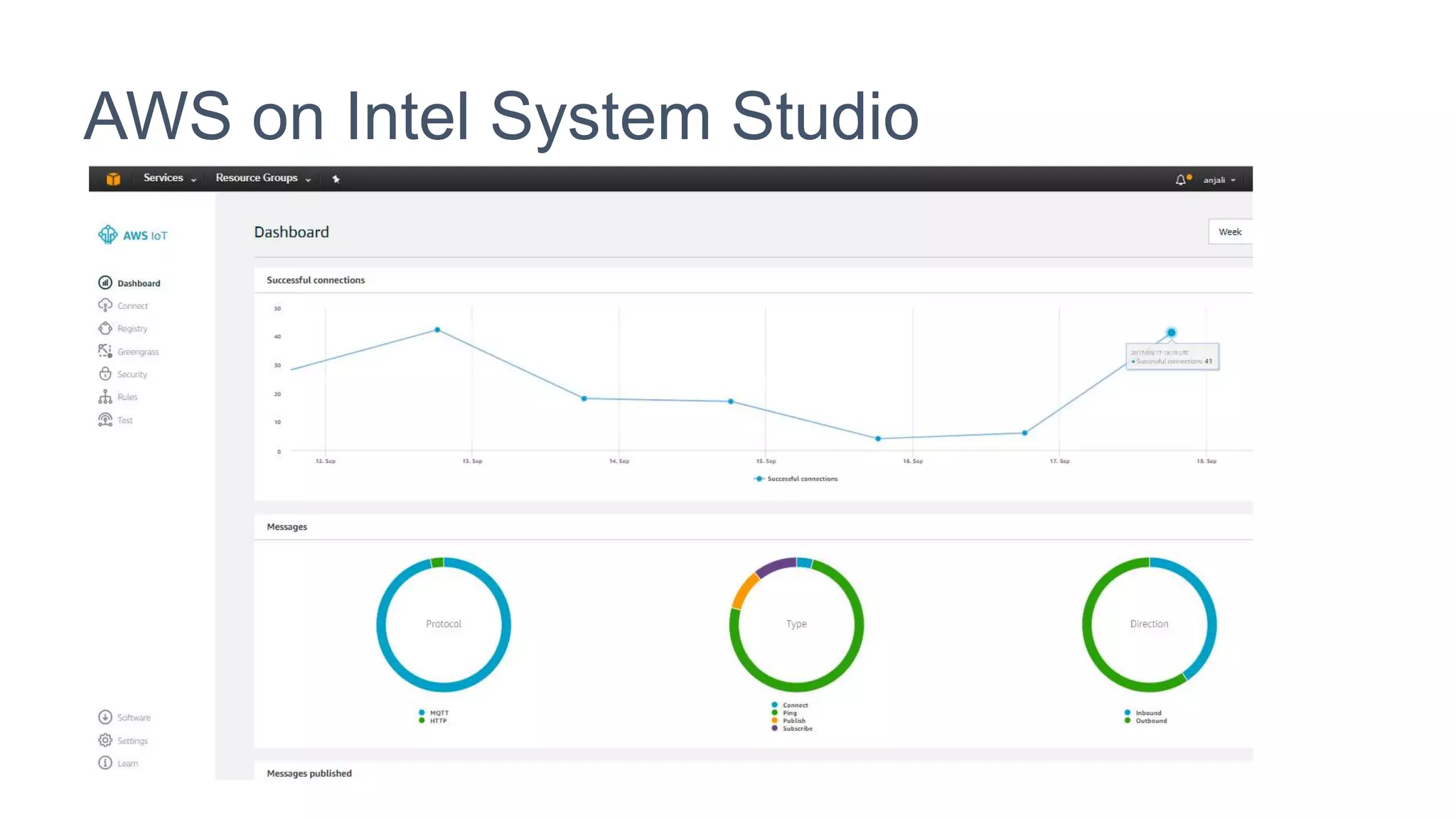 Intel Confidential Only - Do Not Forward 13
AWS on Intel System Studio
 
