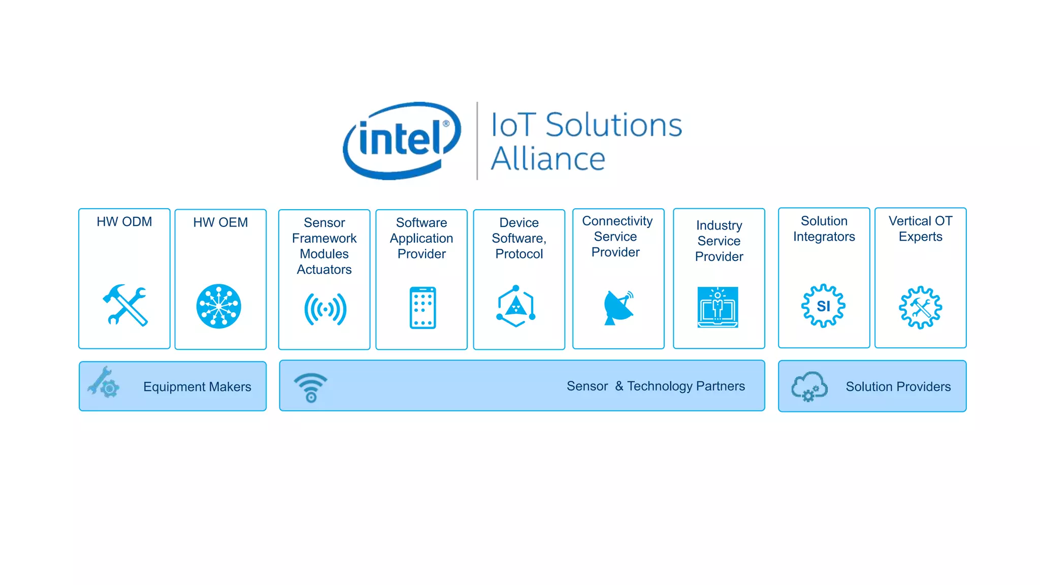 3
Equipment Makers Sensor & Technology Partners Solution Providers
Sensor
Framework
Modules
Actuators
Device
Software,
Protocol
Software
Application
Provider
Solution
Integrators
Vertical OT
Experts
SI
HW ODM Connectivity
Service
Provider
Industry
Service
Provider
HW OEM
 