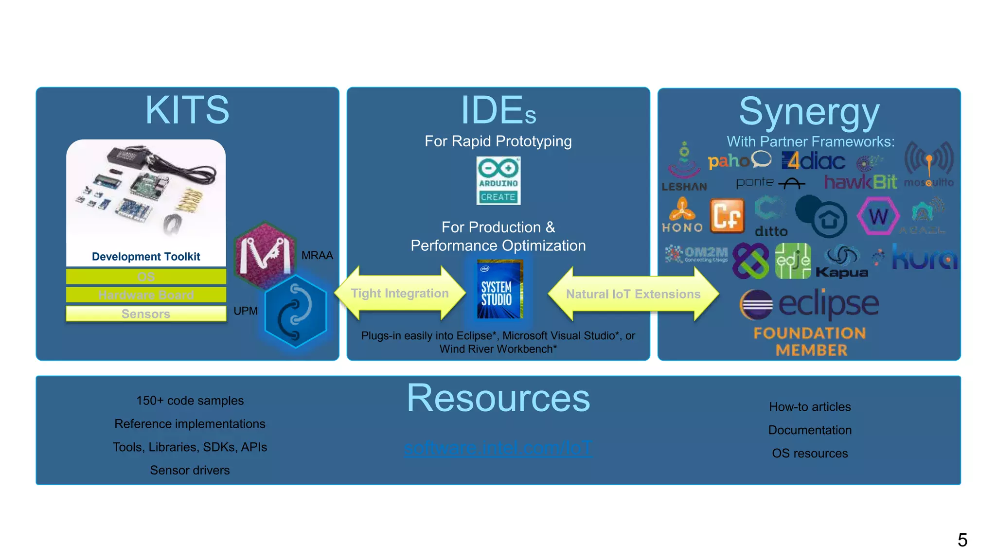KITS IDEs
Resources
For Rapid Prototyping
For Production &
Performance Optimization
Plugs-in easily into Eclipse*, Microsoft Visual Studio*, or
Wind River Workbench*
150+ code samples
Reference implementations
Tools, Libraries, SDKs, APIs
Sensor drivers
Synergy
With Partner Frameworks:
software.intel.com/IoT
How-to articles
Documentation
OS resources
5
Hardware Board
OS
Sensors
Development Toolkit
Tight Integration
MRAA
UPM
Natural IoT Extensions
 