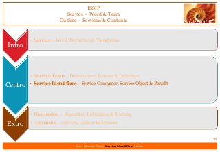 ISSIP
Service – Word & Term
Outline – Sections & Contents
Intro
• Service – Word, Derivation & Translation
Centro
• Service Term – Demarcation, Essence & Definition
• Service Identifiers – Service Consumer, Service Object & Benefit
Extro
• Discussion – Repeating, Rethinking & Revising
• Appendix – Sources, Links & References
16
Intro | Service Term | Service Identifiers | Extro
 