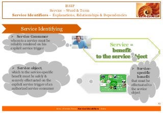 Service =
benefit
to the service object
ISSIP
Service – Word & Term
Service Identifiers – Explanations, Relationships & Dependencies
19
Intro | Service Term | Service Identifiers | Extro
 Service Consumer
whom to a service must be
reliably rendered on his
explicit service trigger
 Service object,
which to the service-specific
benefit must be safely &
securely effectuated on the
explicit service trigger of an
authorized service consumer
 Service-
specific
benefit
that must be
effectuated to
the service
object
Service Identifying
 