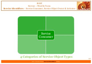 ISSIP
Service – Word & Term
Service Identifiers – Service Consumer, Service Object Owner & Activator
20
Intro | Service Term | Service Identifiers | Extro
Service
Consumer
4 Categories of Service Object Types
 