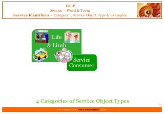 ISSIP
Service – Word & Term
Service Identifiers – Category 1, Service Object Type & Examples
21
Intro | Service Term | Service Identifiers | Extro
Life
& Limb
Service
Consumer
4 Categories of Service Object Types
 
