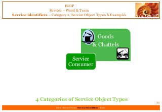 ISSIP
Service – Word & Term
Service Identifiers – Category 2, Service Object Types & Examples
22
Intro | Service Term | Service Identifiers | Extro
Goods
& Chattels
Service
Consumer
4 Categories of Service Object Types
 