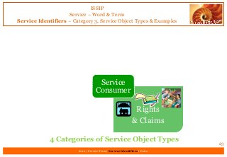 ISSIP
Service – Word & Term
Service Identifiers – Category 3, Service Object Types & Examples
23
Intro | Service Term | Service Identifiers | Extro
Rights
& Claims
Service
Consumer
4 Categories of Service Object Types
 