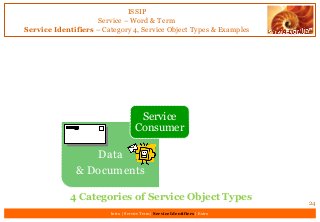 ISSIP
Service – Word & Term
Service Identifiers – Category 4, Service Object Types & Examples
24
Intro | Service Term | Service Identifiers | Extro
Data
& Documents
Service
Consumer
4 Categories of Service Object Types
 