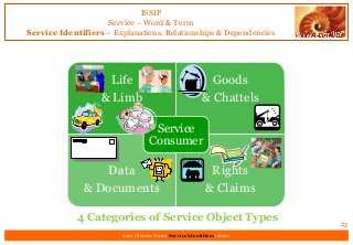 ISSIP
Service – Word & Term
Service Identifiers – Explanations, Relationships & Dependencies
25
Intro | Service Term | Service Identifiers | Extro
Life
& Limb
Goods
& Chattels
Data
& Documents
Rights
& Claims
Service
Consumer
4 Categories of Service Object Types
 