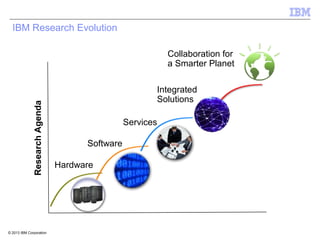 IBM Research Evolution

Research Agenda

Collaboration for
a Smarter Planet

© 2013 IBM Corporation

Integrated
Solutions
Services
Software
Hardware

 