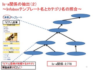 日本語Wikipediaオントロジーの構築および検索システムの実装