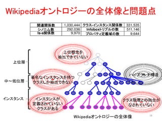 日本語Wikipediaオントロジーの構築および検索システムの実装