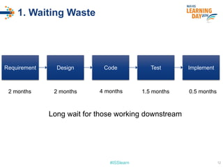 #ISSlearn
1. Waiting Waste
Requirement Design Code Test Implement
2 months 2 months 4 months 1.5 months 0.5 months
Long wait for those working downstream
12
 