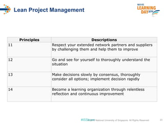 #ISSlearn 23© 2016 National University of Singapore. All Rights Reserved
Lean Project Management
Principles Descriptions
11 Respect your extended network partners and suppliers
by challenging them and help them to improve
12 Go and see for yourself to thoroughly understand the
situation
13 Make decisions slowly by consensus, thoroughly
consider all options; implement decision rapidly
14 Become a learning organization through relentless
reflection and continuous improvement
 