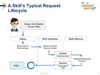#ISSlearn 29
A Skill’s Typical Request
Lifecycle
 