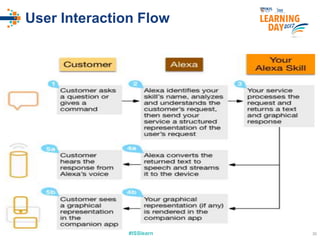 #ISSlearn 30
User Interaction Flow
 