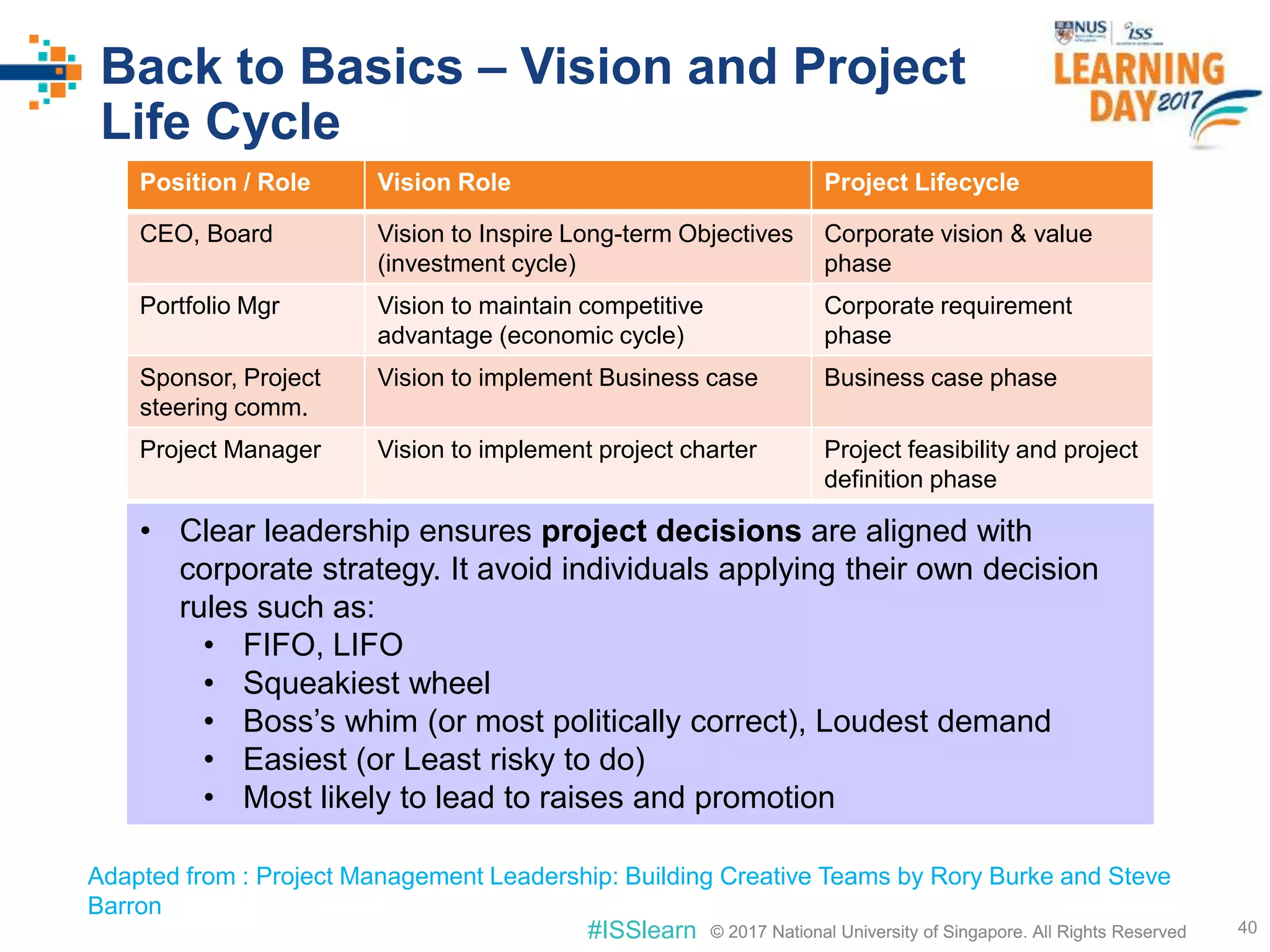 © 2017 National University of Singapore. All Rights Reserved#ISSlearn © 2017 National University of Singapore. All Rights Reserved
Back to Basics – Vision and Project
Life Cycle
40
Position / Role Vision Role Project Lifecycle
CEO, Board Vision to Inspire Long-term Objectives
(investment cycle)
Corporate vision & value
phase
Portfolio Mgr Vision to maintain competitive
advantage (economic cycle)
Corporate requirement
phase
Sponsor, Project
steering comm.
Vision to implement Business case Business case phase
Project Manager Vision to implement project charter Project feasibility and project
definition phase
• Clear leadership ensures project decisions are aligned with
corporate strategy. It avoid individuals applying their own decision
rules such as:
• FIFO, LIFO
• Squeakiest wheel
• Boss’s whim (or most politically correct), Loudest demand
• Easiest (or Least risky to do)
• Most likely to lead to raises and promotion
Adapted from : Project Management Leadership: Building Creative Teams by Rory Burke and Steve
Barron
 